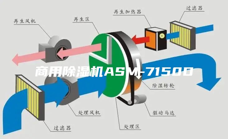 商用除濕機(jī)ASM-7150D