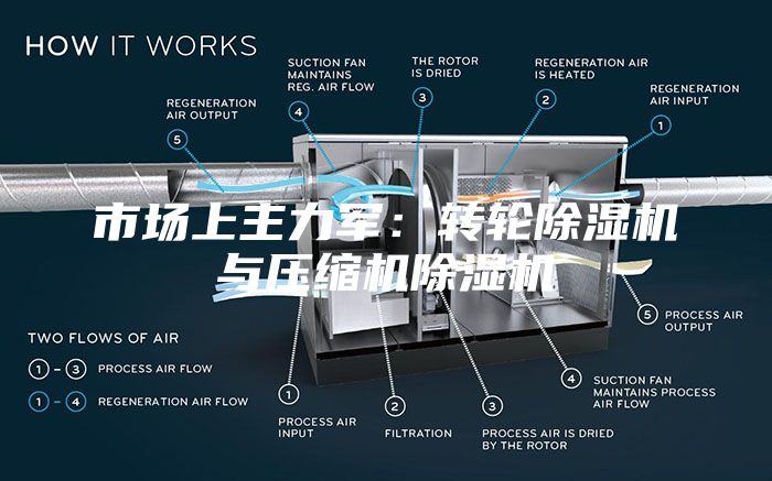 市場上主力軍：轉(zhuǎn)輪除濕機與壓縮機除濕機