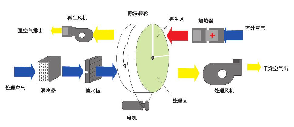 組合轉輪除濕機(轉輪除濕機是什么原理呢？)